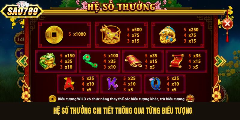 Hệ số thưởng chi tiết thông qua từng biểu tượng 